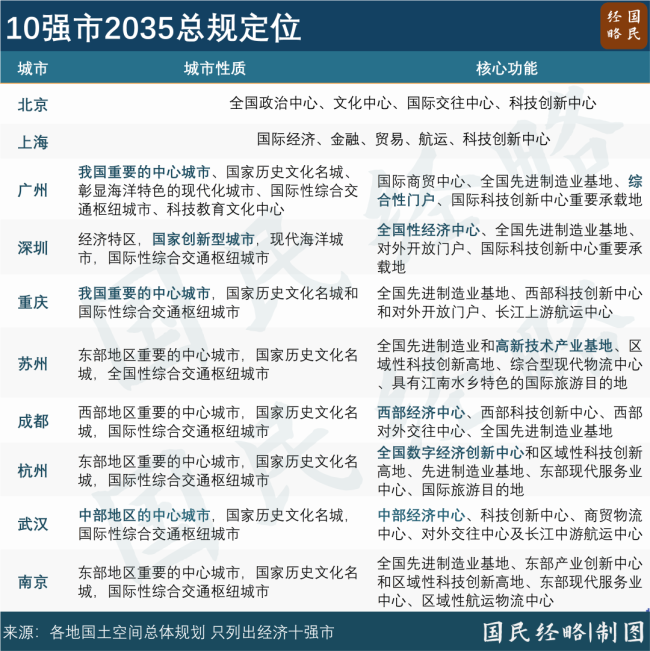 又一个3万亿城市，要来了 武汉冲刺3万亿目标