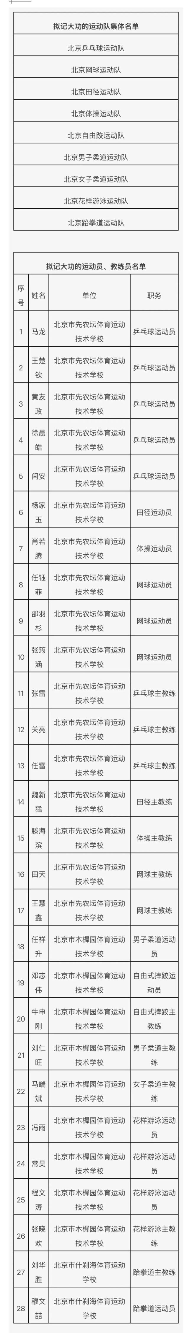 北京拟对马龙王楚钦等记大功