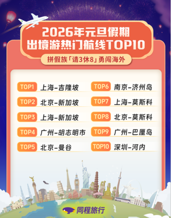 上海稳居全国跨年热门目的地前三 迪士尼热度榜首带动文旅消费