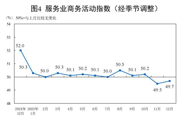 12月份中国制造业采购经理指数50.1% 重返扩张区间