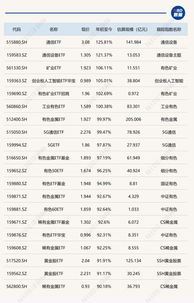 2025年ETF成绩出炉：冠军大赚125.81%