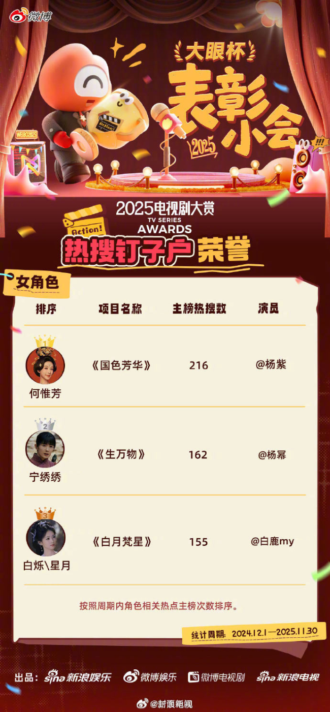 杨紫杨幂白鹿25年度热搜女变装TOP3 年度热搜出炉