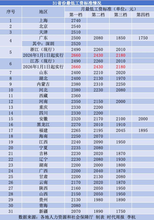 31省份最低工资标准超2000元：已有28地涨工资，安徽西藏涨得最多 多地上调促增收