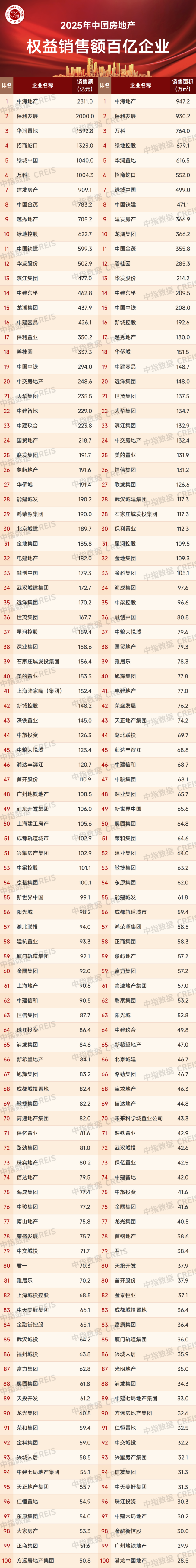 2025房企业绩透视 韧性与潜力并存