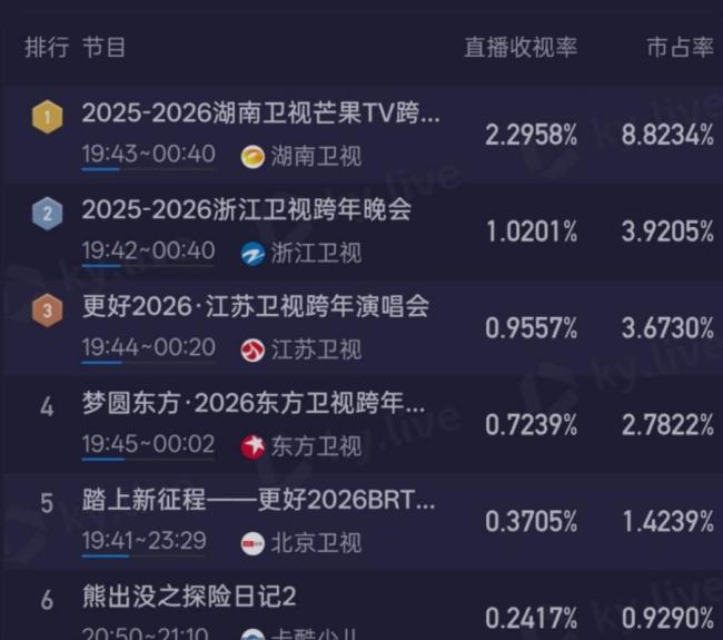 跨年收视率 湖南卫视稳居榜首