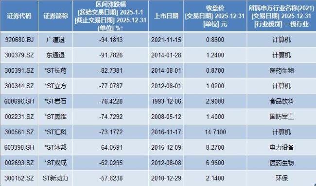 2025年A股540只股票涨幅超100% 科技概念股领涨