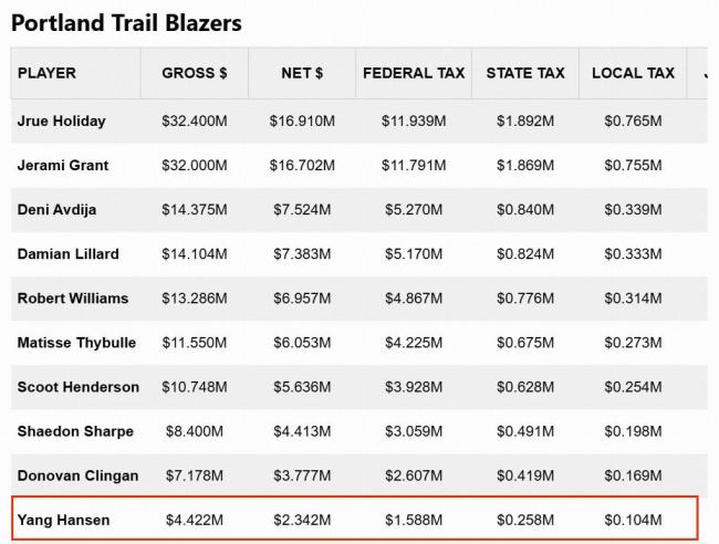 杨瀚森新秀赛季税后工资234.2万美元 新秀合同细节揭秘