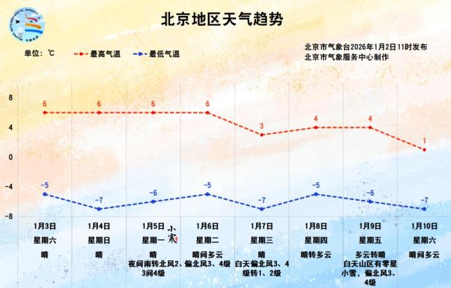 北京节后上班多三四级偏北风，平原最低温低至-7℃ 早晚寒意浓重
