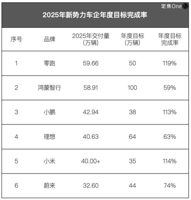 新造车2025年复盘：零跑登顶 逆袭成功引领新势力