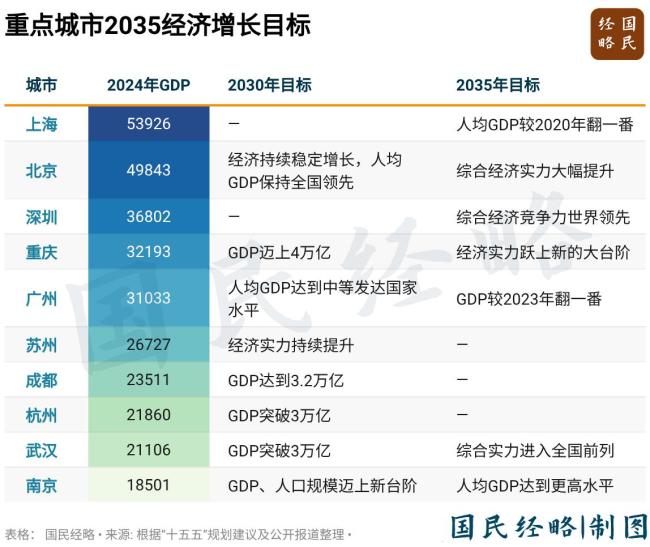 中国第一省会 剑指6万亿GDP 开局冲刺决战