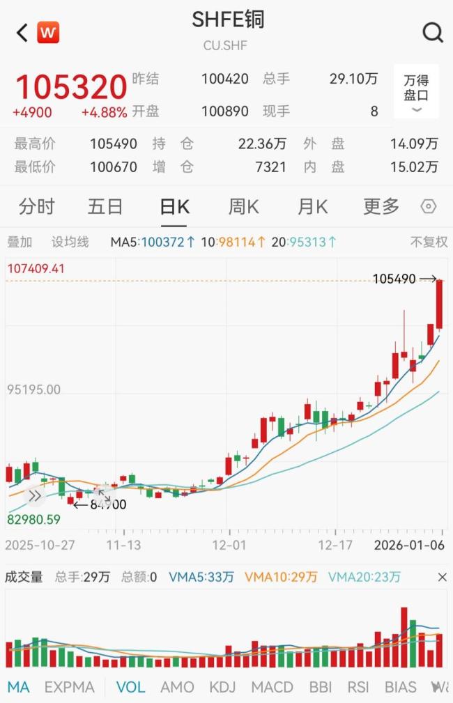 伦敦铜冲破13300美元 供需错配驱动价格上涨