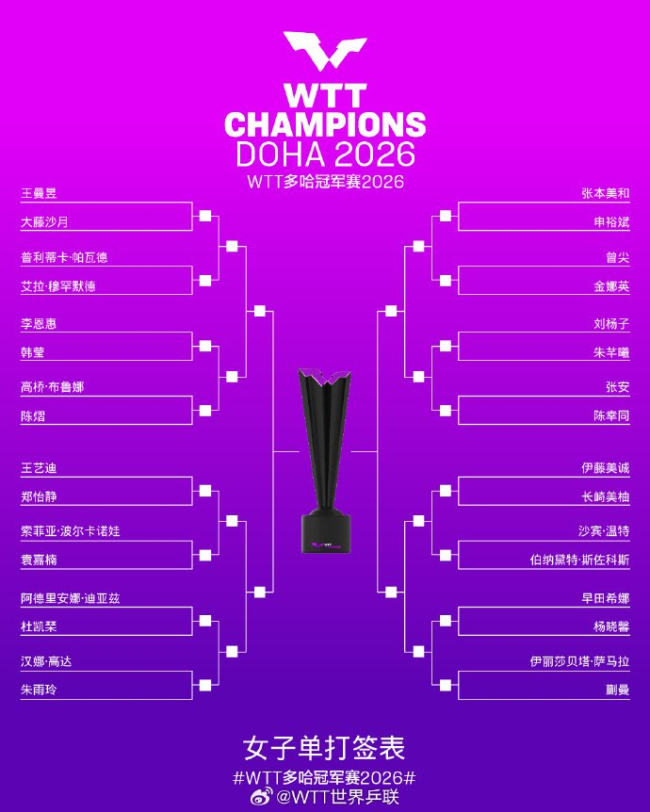 WTT多哈冠军赛女单签表出炉