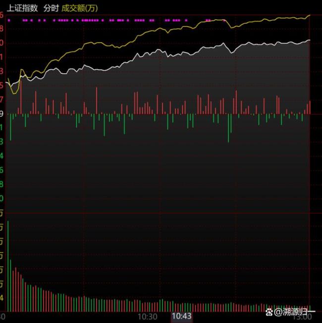 A股半日放量3238亿
