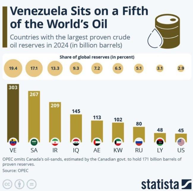 美国目标：抢夺控制委内瑞拉的全球最大石油储备 特朗普宣布深度介入