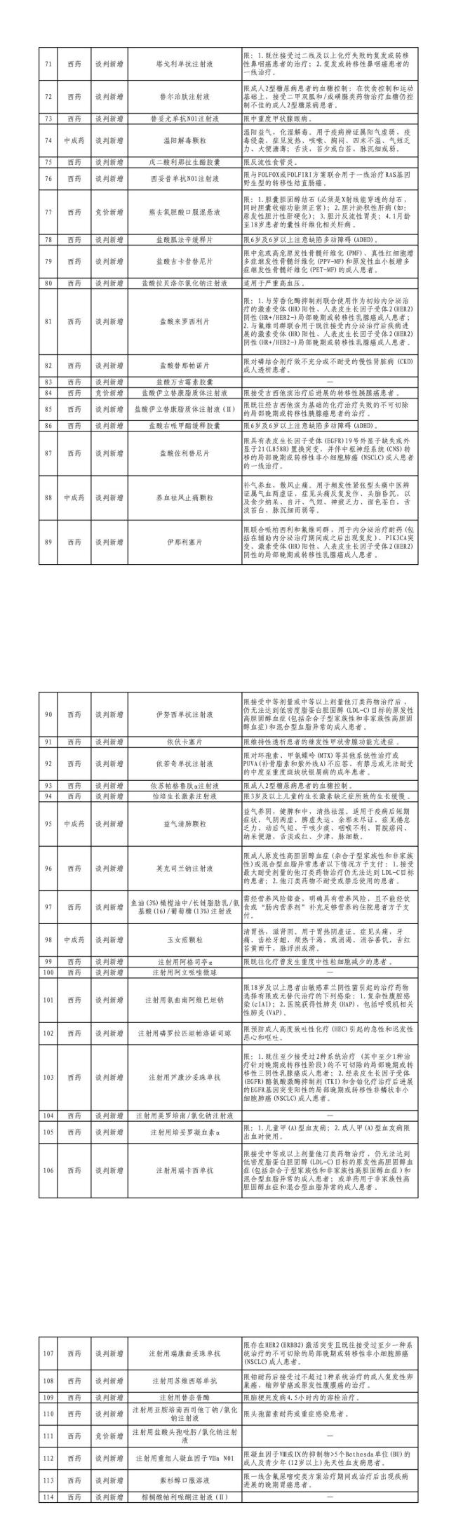 65种药品医保报销范围有变 新版目录公布