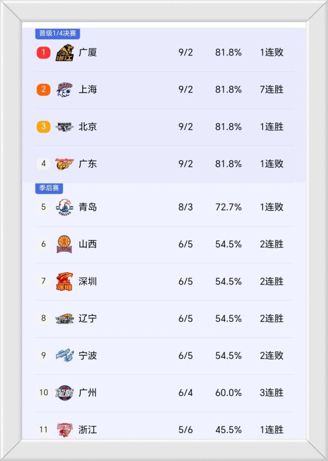 随着北京、辽宁险胜！CBA神奇一幕诞生，新排名乱了！前4战绩一模一样 积分榜大变天