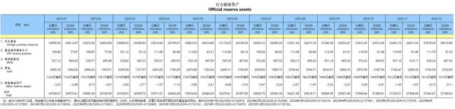 央行连续14个月增持黄金