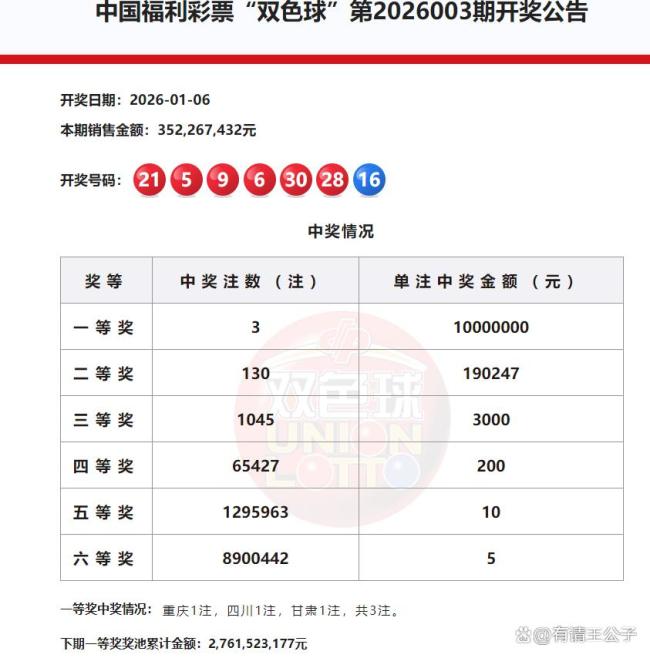 3注 130注！双色球头奖1000万落多地