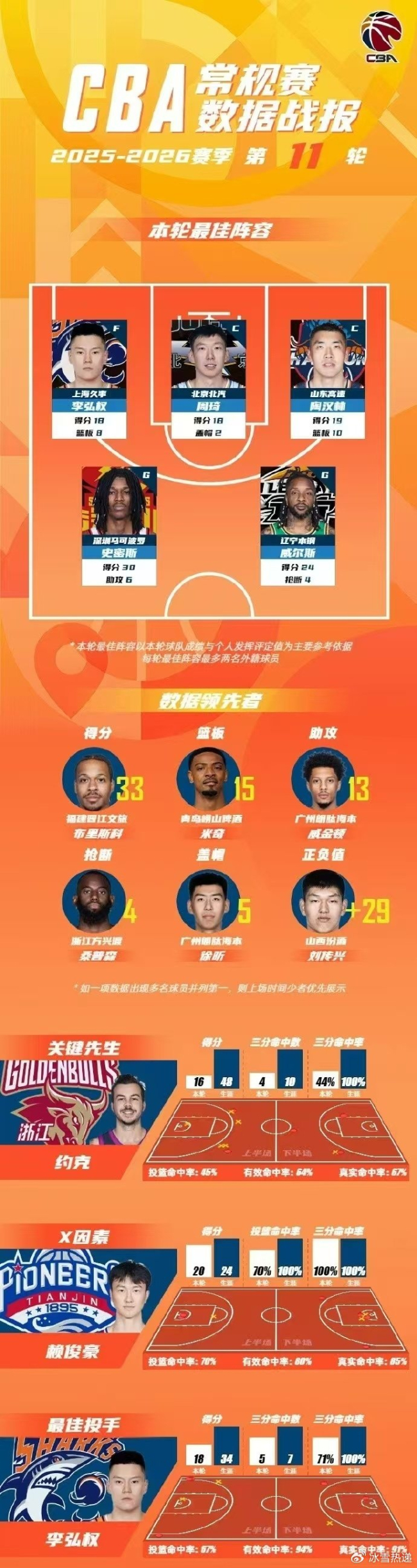 CBA第11轮最佳阵容：周琦8中7领衔 李弘权终结卫冕冠军8连胜 多位球员表现亮眼