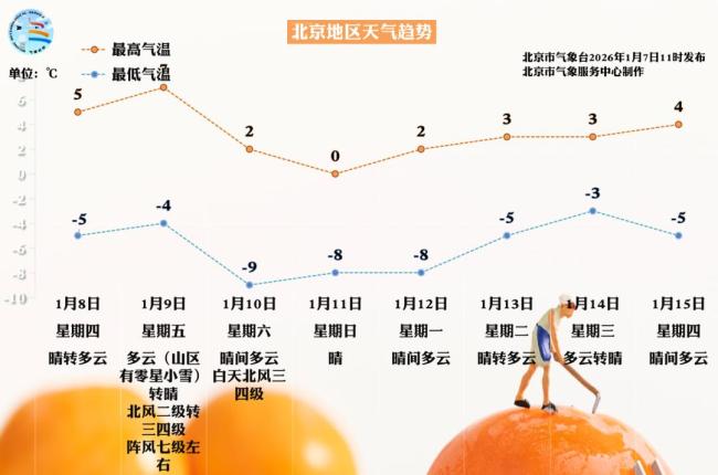 明天进“三九”！北京周五山区零星飘雪，大风降温紧随 气温波折向下