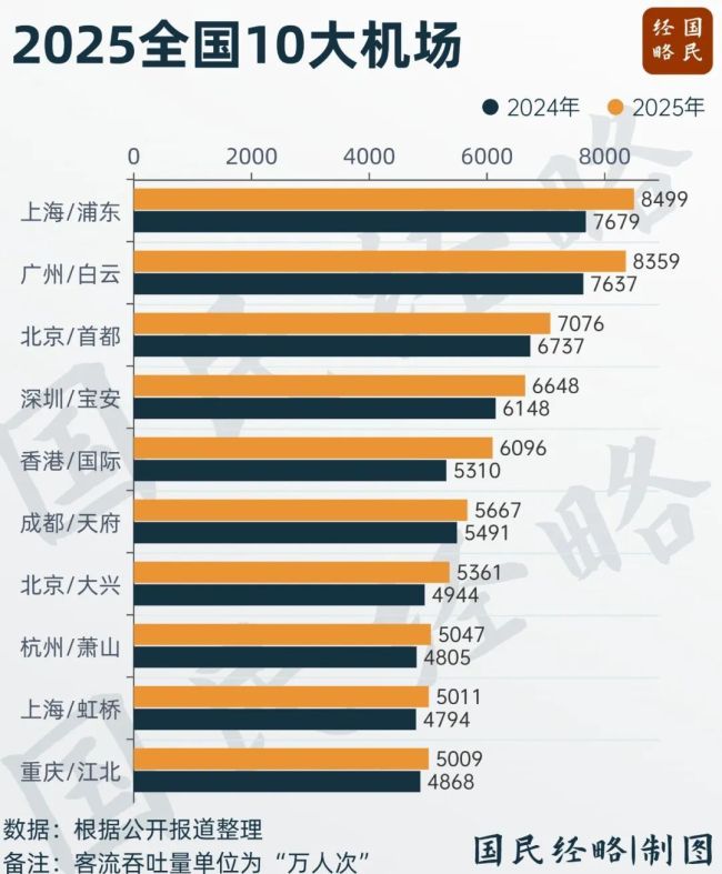 大洗牌!中国10大机场城市,又变了