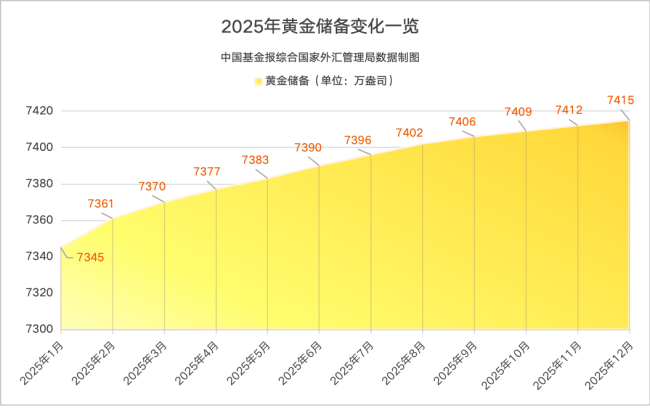 央行出手：继续买买买 黄金储备再增