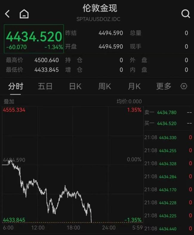 黄金、白银加速下跌！上期所最新通知来了