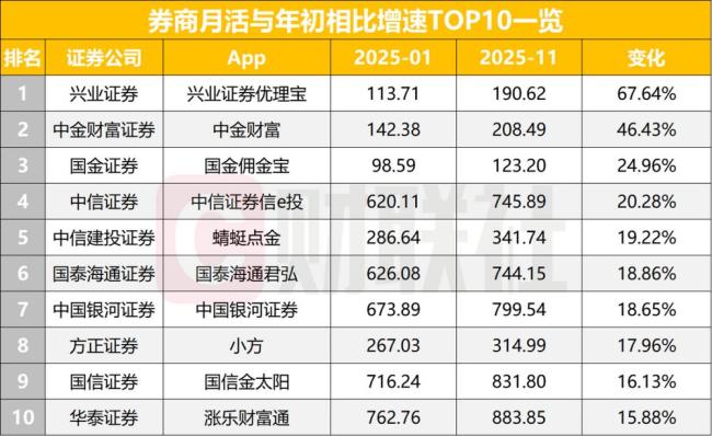券商APP月活保持高位 18家月均破百万 高频迭代成关键词