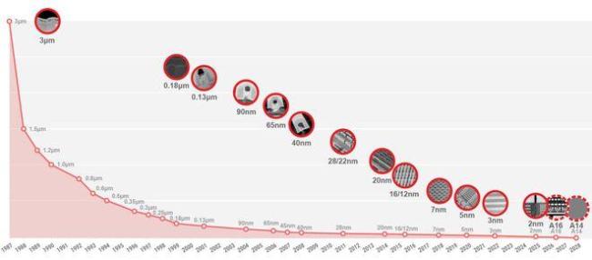 台积电2nm芯片流片量达3nm的1.5倍 AI市场强劲需求推动