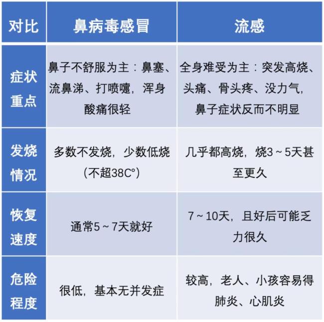 鼻病毒阳性率呈上升趋势 普通感冒“元凶”需警惕