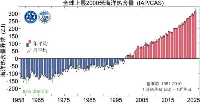 全球海洋上层2000米热含量再破纪录