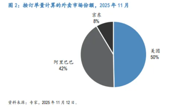 国家出手调查!美团、淘宝、京东“外卖大战”终局将近?市场格局或将重塑