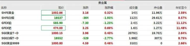 贵金属价钱狂飙 上市公司影响几何 股价与功绩王人升