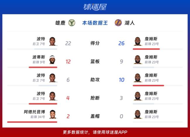 雄鹿驯顺湖东谈主 波特22分红要道