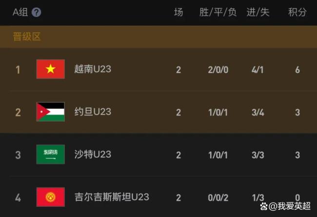 2-3!沙特爆冷被逆转,U23亚洲杯A组时局大乱:越南2连胜仍或出局 出线悬念待解