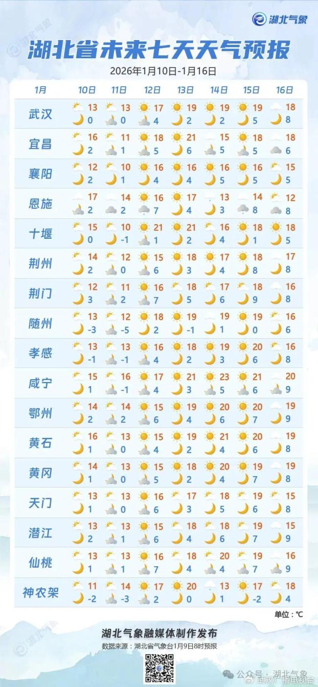 下周长江中下游多地最高气温可达20℃ 昼夜温差显著增大