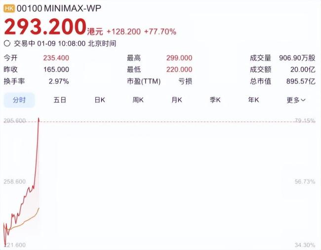 MiniMax上市 国产AI彻底杀疯了 资本与技术双丰收