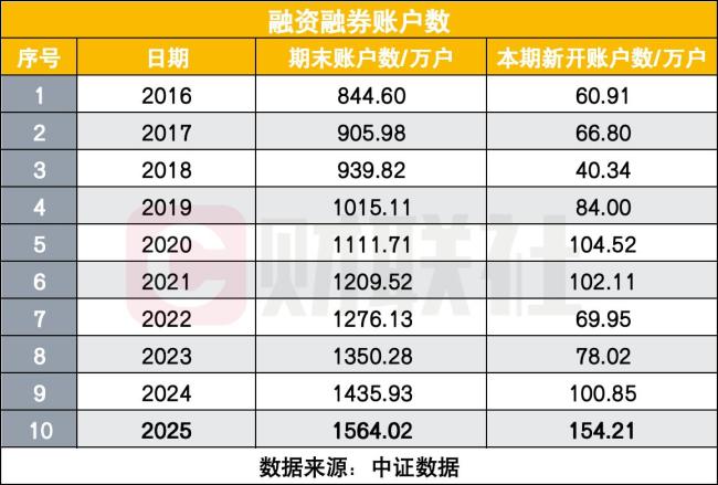 两融新开154万户创近10年新高