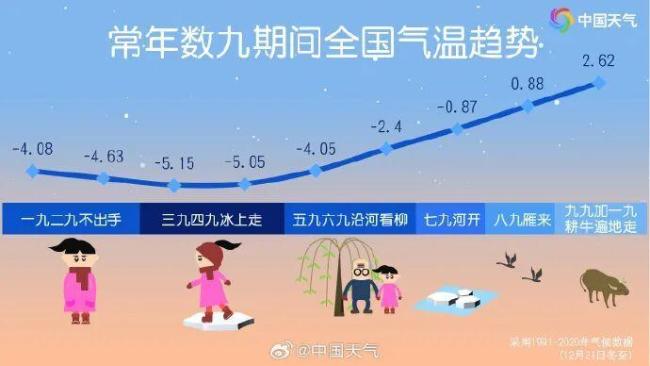 三九为何这么热 气温逼近20℃