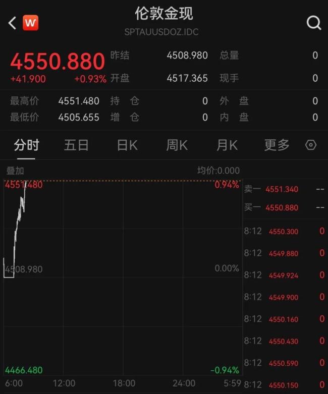 现货黄金再创历史新高 金价有望持续上涨