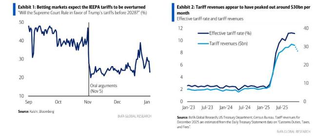 美高院暂缓关税裁决 市场最关注什么 裁决影响几何
