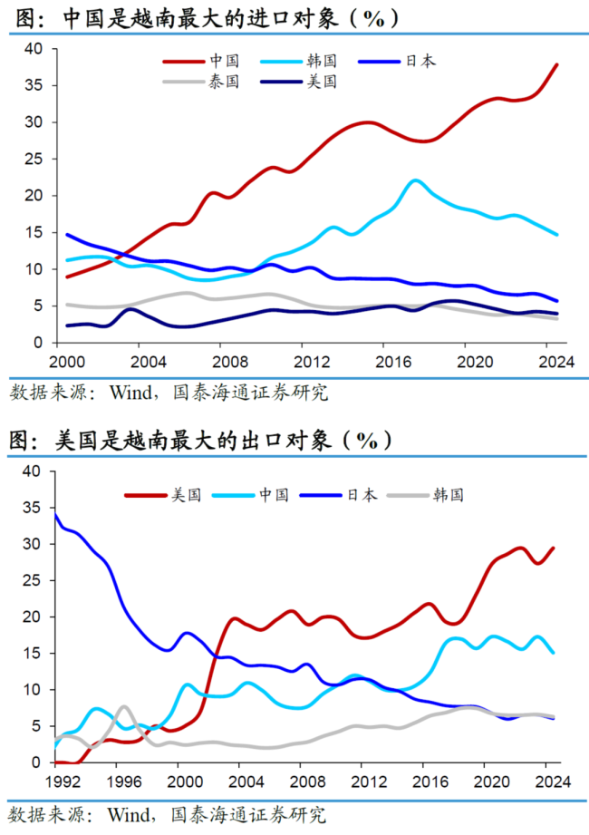 亚洲增长最快国家，又变了 越南增速领跑
