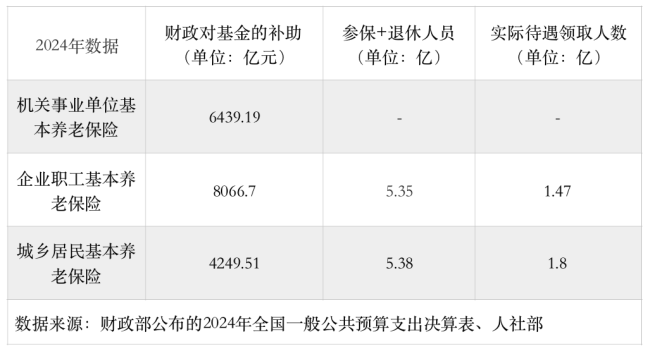 给农民涨养老金,只调缴费上限不够 需多方面协同发力