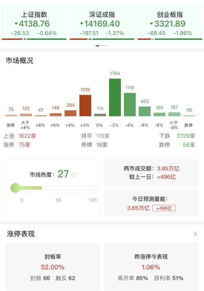 创业板指跌近2% 超3700只个股下跌