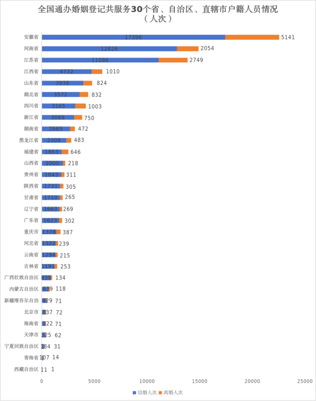 去年上海结婚登记125102对，比2024年增长38.7% 初婚年龄近30岁