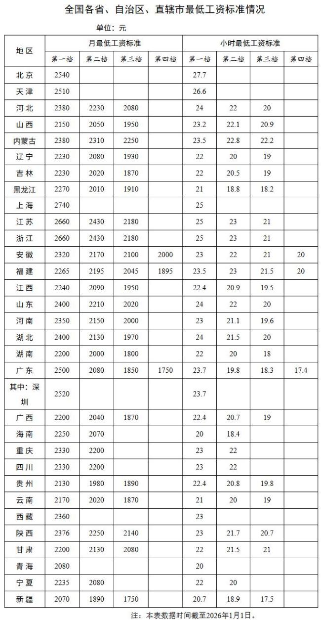 各地最低工资标准公布