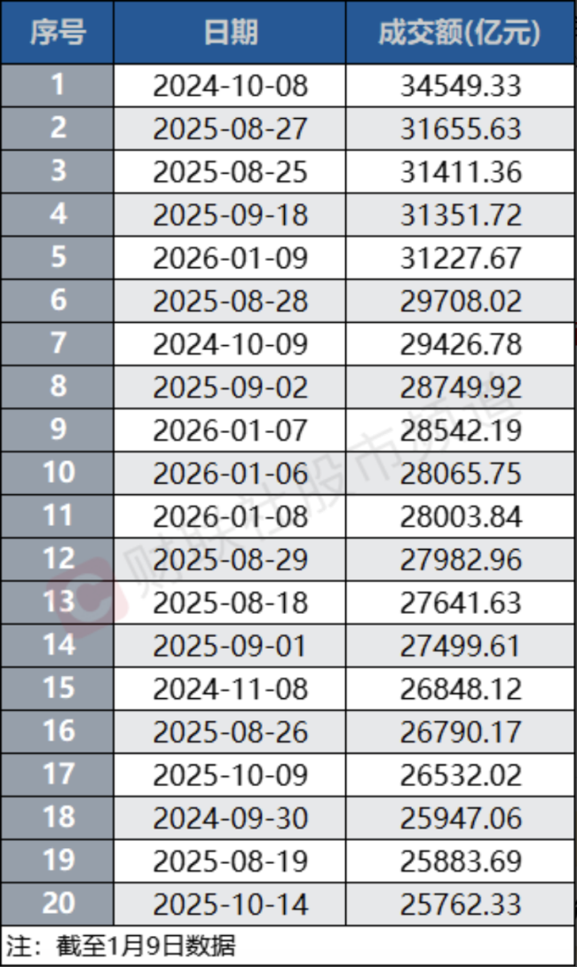 沪深两市成交额再创历史新高 A股延续上涨惯性