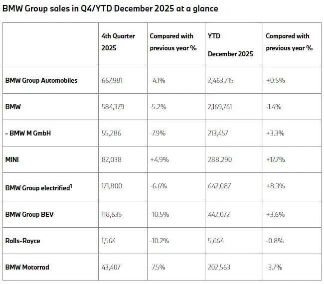 暴跌12.5% 宝马在中国卖不动了 电动化竞争失利