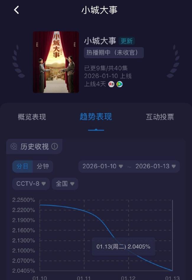 小城大事酷云跌破2了 收视困境折射叙事难题