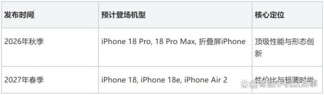 曝iPhone 18系列已打样 屏下Face ID引关注